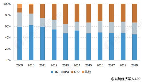 我想問一下saas行業(yè)與軟件外包行業(yè)的當前發(fā)展現狀與趨勢